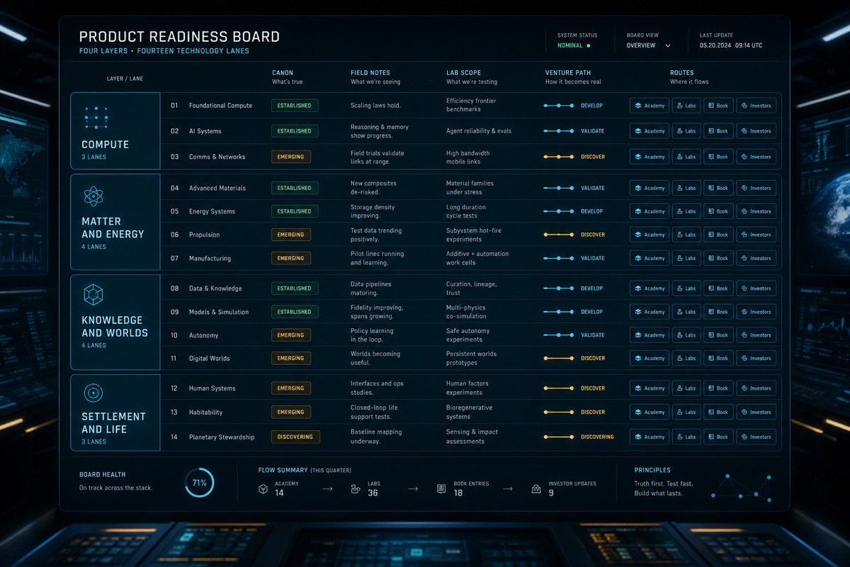 White Noise readiness board showing product status, proof categories, and public diligence framing